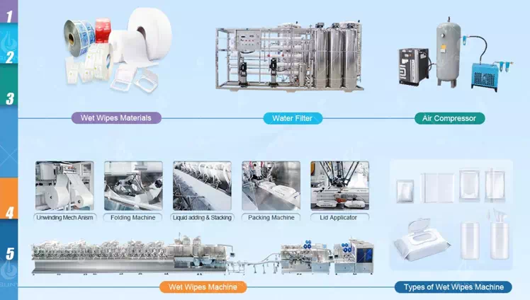 Production of Wipes Usually Involves the Following Key Steps